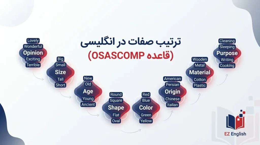 معرفی فرمول OSASCOMP؛ کلید طلایی قواعد صفات